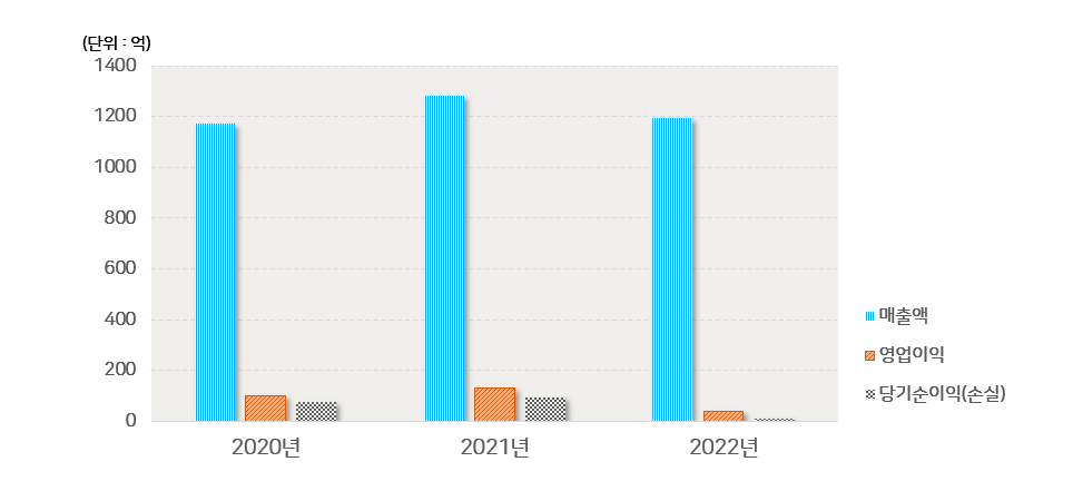 2017, 2018, 2019 매출액, 영업이익, 당기순이익 비교그래프